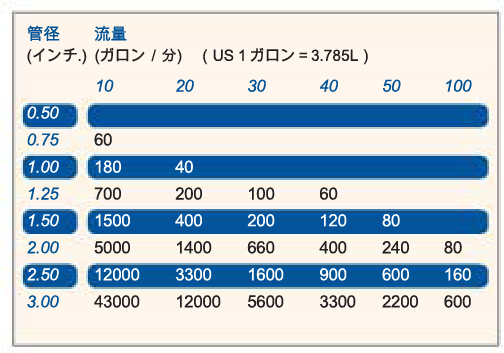 ソーカーシステム管径